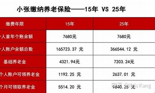 社保15年和20年的差距介绍_http://www.zhaochafa.com_生活日常_第1张