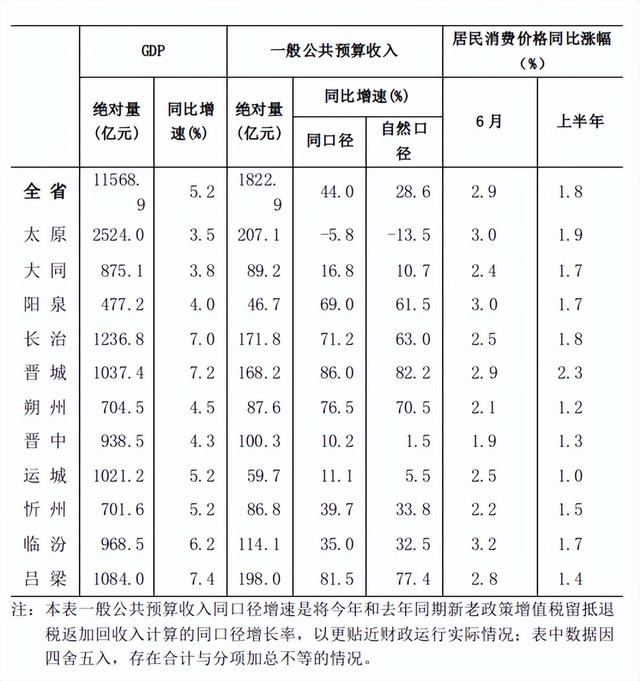 山西吕梁前半年gdp_http://www.zhaochafa.com_信息发布_第1张