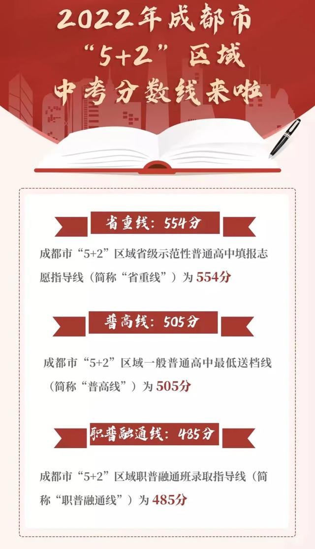 2022成都各学校中考分数线_http://www.zhaochafa.com_信息发布_第1张