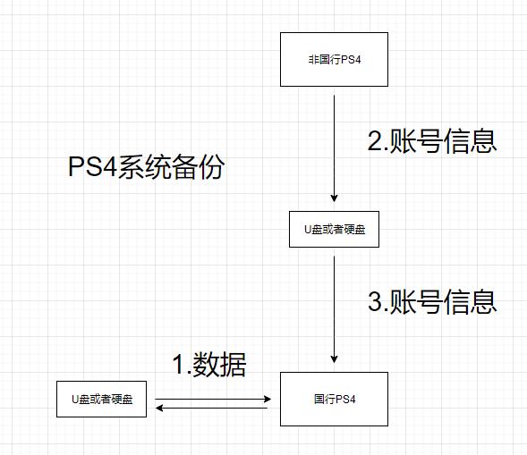 ps4 系统版本7.55国行怎么登港服_http://www.zhaochafa.com_信息发布_第1张