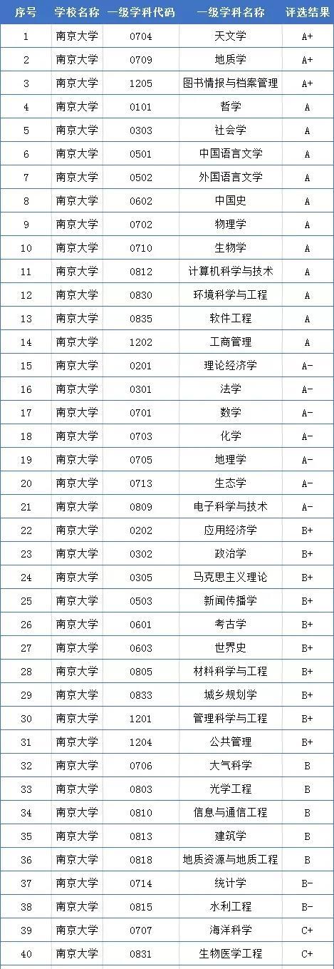 南京大学各学科最新评估_http://www.zhaochafa.com_信息发布_第1张