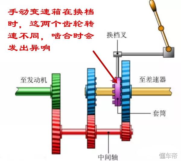 变速箱同步器有什么作用_http://www.zhaochafa.com_信息发布_第1张