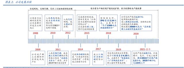 稀土永磁行业分析_http://www.zhaochafa.com_信息发布_第1张