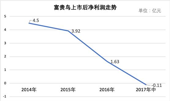 富贵鸟集团现在状况怎么样_http://www.zhaochafa.com_信息发布_第1张