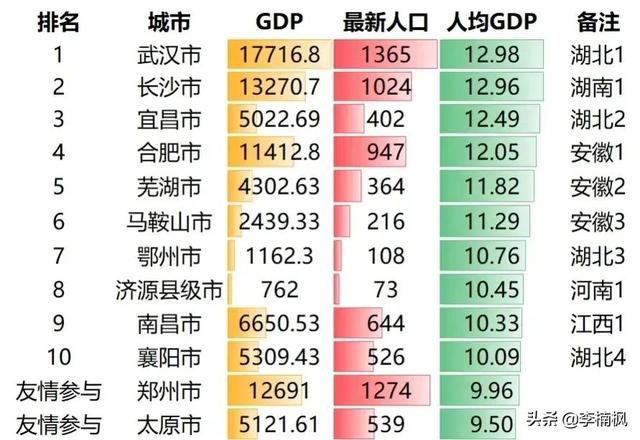 武汉市常住人口增加_http://www.zhaochafa.com_信息发布_第1张