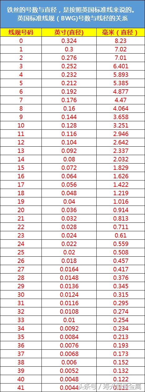 铁丝规格型号对照表_http://www.zhaochafa.com_信息发布_第1张