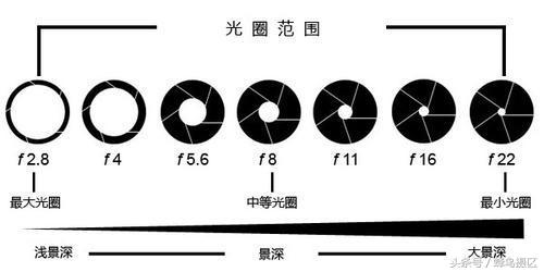 拍摄光圈使用技巧_http://www.zhaochafa.com_信息发布_第1张