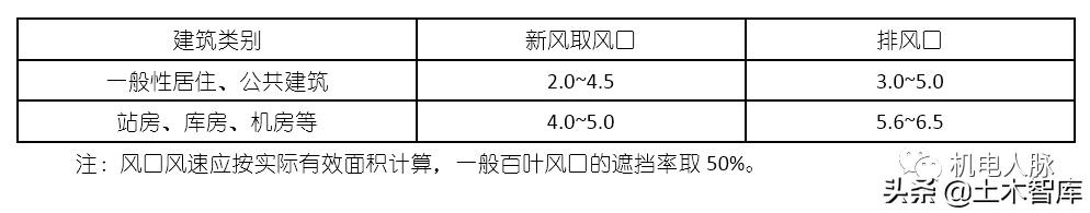 风管风速怎么计算风量_http://www.zhaochafa.com_信息发布_第1张