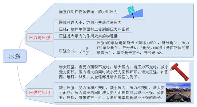 人教版八年级下物理压强思维导图_http://www.zhaochafa.com_信息发布_第1张