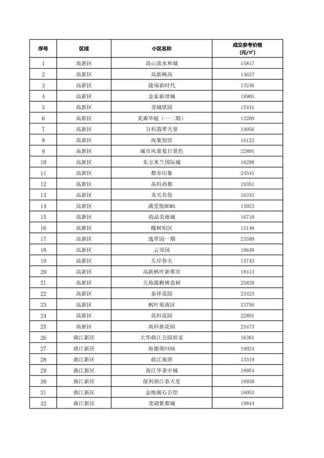 西安公布二手房成交参考价_http://www.zhaochafa.com_信息发布_第1张