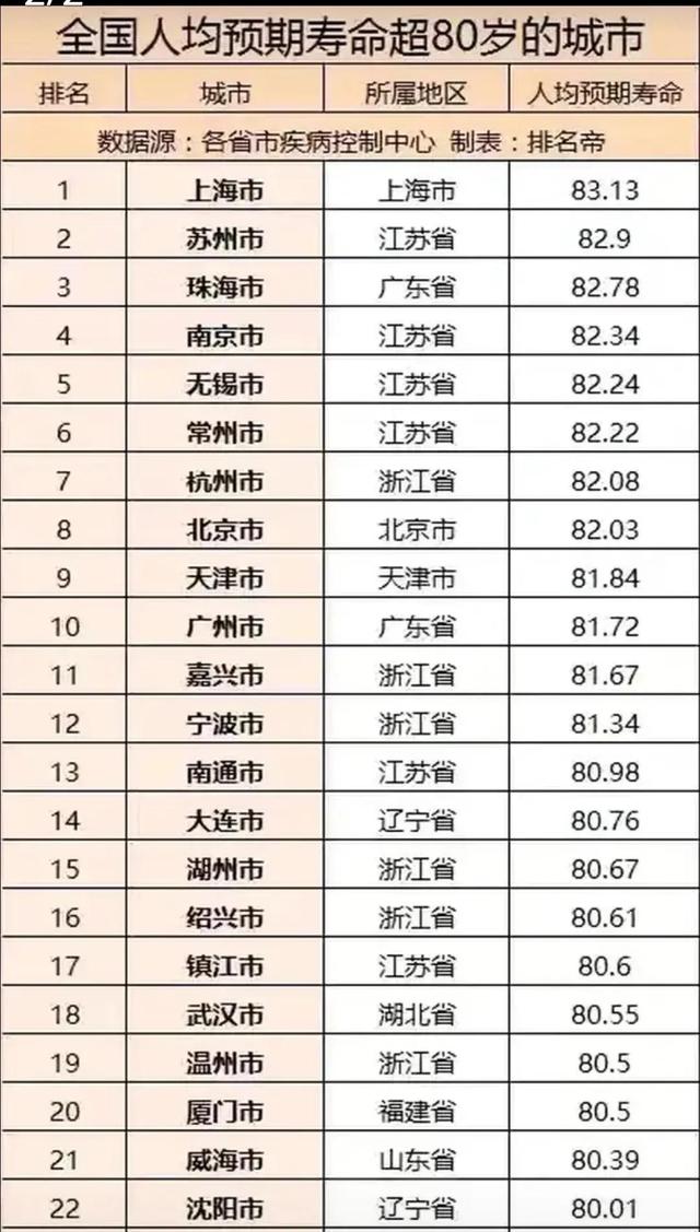 全国人均寿命城市排行出炉_http://www.zhaochafa.com_信息发布_第1张