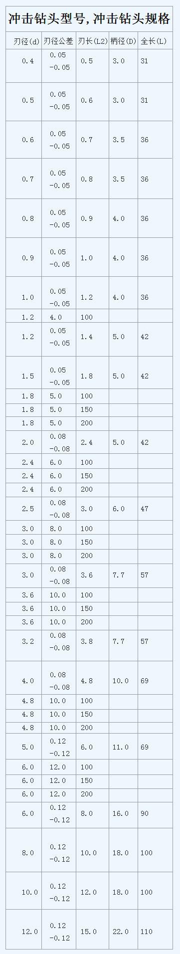 冲击钻钻头的型号及价格表_http://www.zhaochafa.com_信息发布_第1张