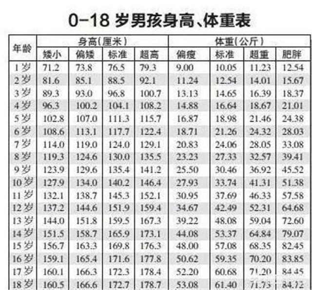 儿童身高体重表 对照表_http://www.zhaochafa.com_信息发布_第1张