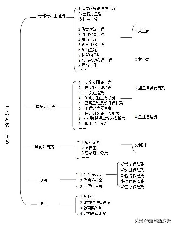 工程造价预算培训课件_http://www.zhaochafa.com_信息发布_第1张