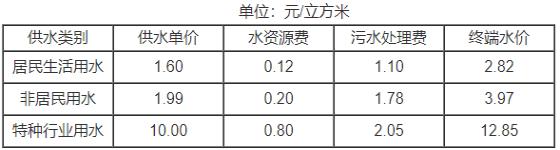 西宁自来水价格一览表_http://www.zhaochafa.com_信息发布_第1张