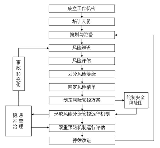 安全双重预防机制是哪些_http://www.zhaochafa.com_信息发布_第1张