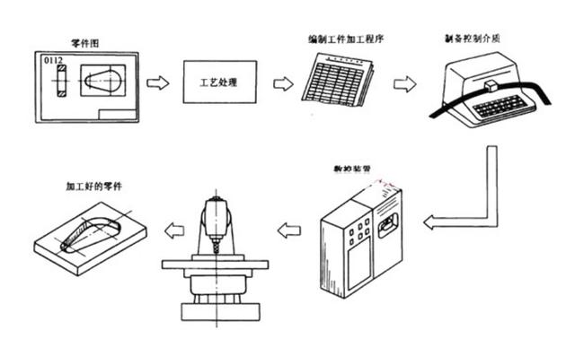 数控加工工艺流程_http://www.zhaochafa.com_信息发布_第1张