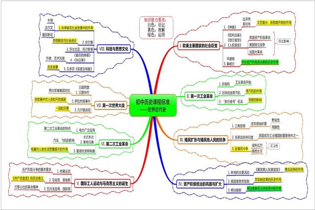 初三上册历史世界近代史思维导图_http://www.zhaochafa.com_信息发布_第1张