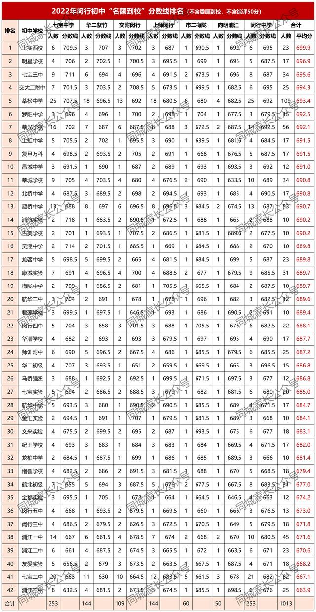 上海闵行区初中排名一览表最新_http://www.zhaochafa.com_信息发布_第1张