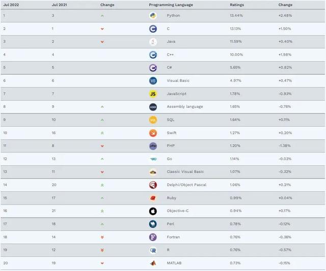 十大编程语言排行_http://www.zhaochafa.com_信息发布_第1张