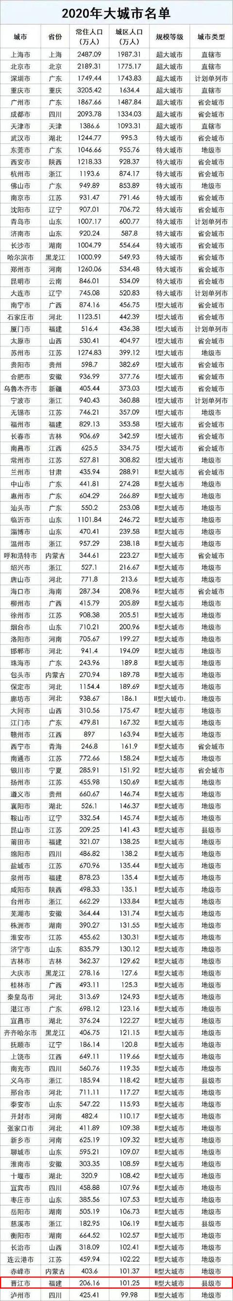 福建十大城市排名_http://www.zhaochafa.com_信息发布_第1张