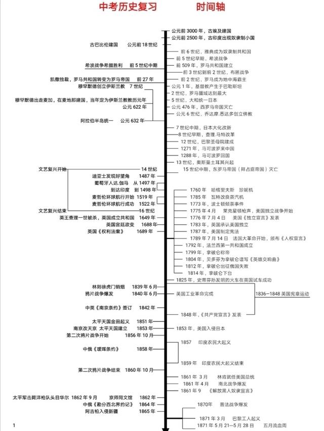 八年级历史必背知识点_http://www.zhaochafa.com_信息发布_第1张