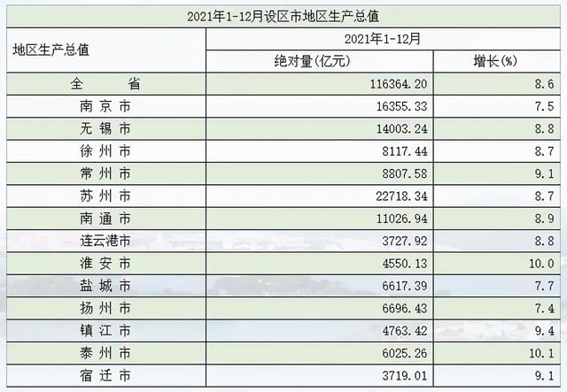 今年上半年江苏各市gdp排行榜_http://www.zhaochafa.com_信息发布_第1张