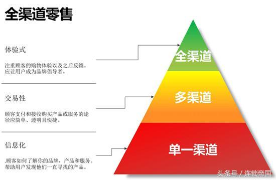 全渠道营销方式有哪些_http://www.zhaochafa.com_信息发布_第1张