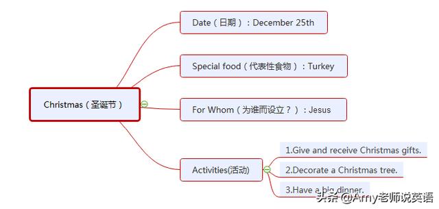 关于节日英语思维导图简单_http://www.zhaochafa.com_信息发布_第1张