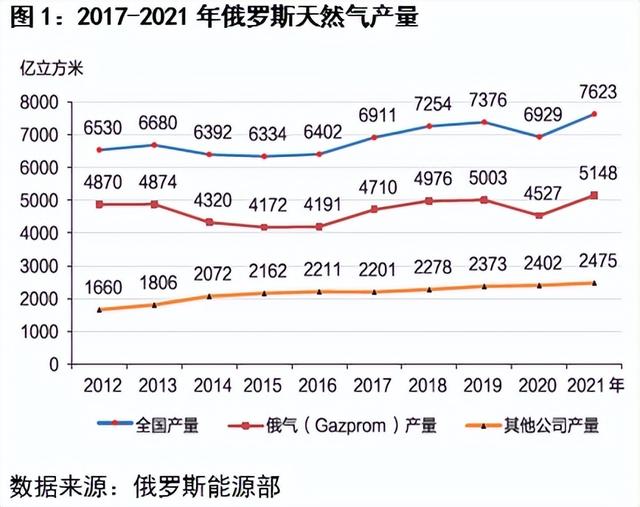 俄罗斯天然气对外出口去向_http://www.zhaochafa.com_信息发布_第1张