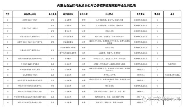 内蒙古气象局2018招聘事业编_http://www.zhaochafa.com_信息发布_第1张