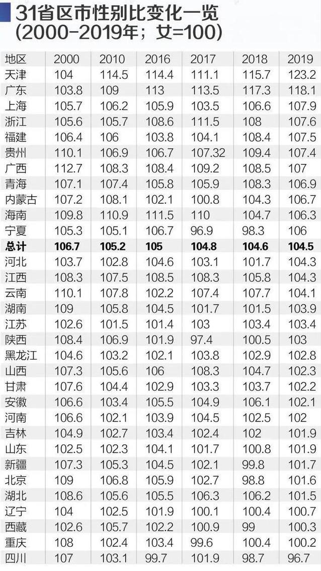 全国各省男女比例统计_http://www.zhaochafa.com_信息发布_第1张