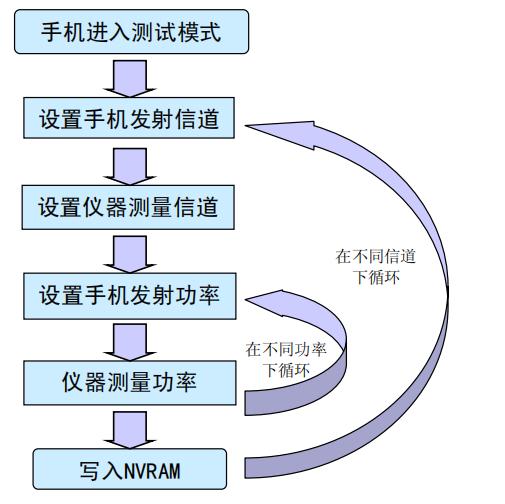 关于手机射频的经验_http://www.zhaochafa.com_信息发布_第1张