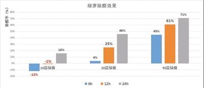 绿萝可除甲醛吗_http://www.zhaochafa.com_信息发布_第1张