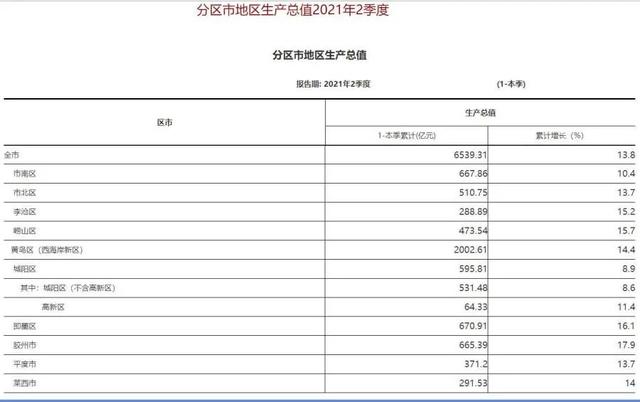 青岛各区2022二季度gdp排名_http://www.zhaochafa.com_信息发布_第1张