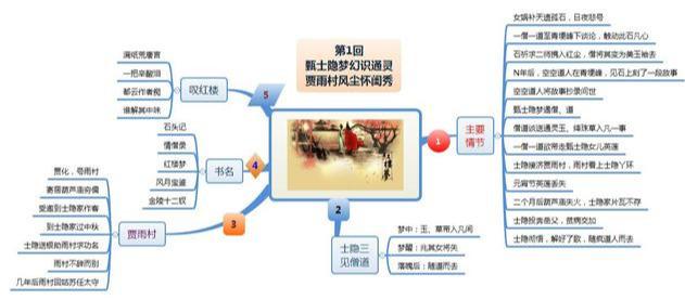 关于红楼梦章节的思维导图_http://www.zhaochafa.com_信息发布_第1张