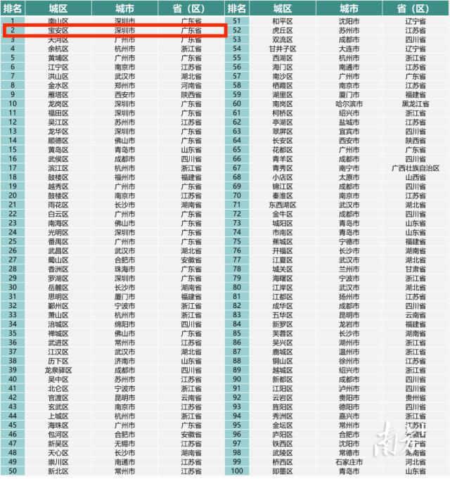 深圳宝安的未来发展_http://www.zhaochafa.com_信息发布_第1张