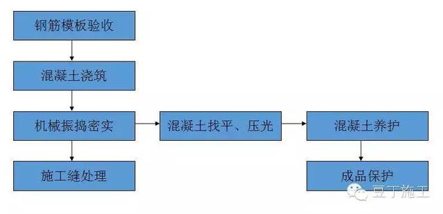 混凝土浇筑标准流程_http://www.zhaochafa.com_信息发布_第1张