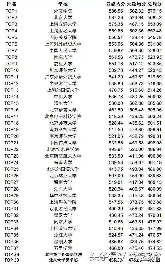 各个大学四级过线率_http://www.zhaochafa.com_信息发布_第1张