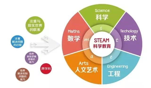 steam有哪些课程_http://www.zhaochafa.com_信息发布_第1张