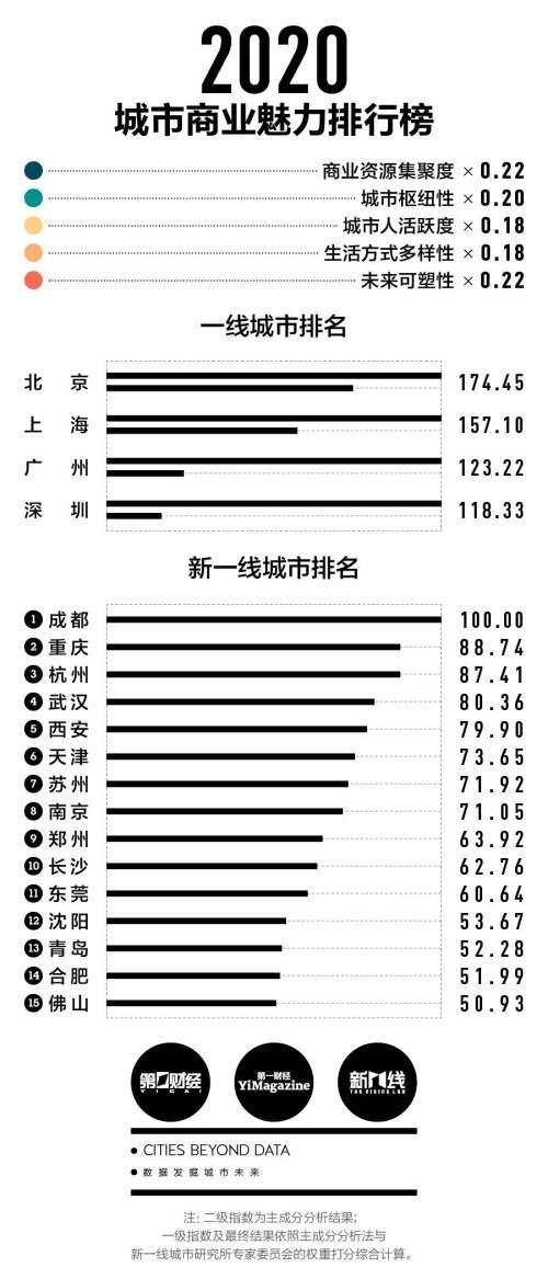 2022年新五线城市最新排名_http://www.zhaochafa.com_信息发布_第1张