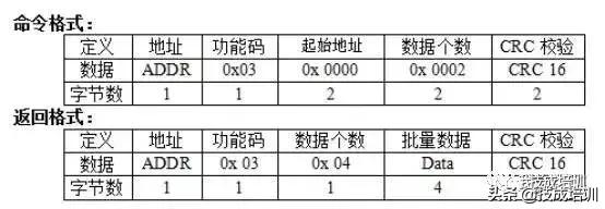 485通讯如何编程_http://www.zhaochafa.com_信息发布_第1张