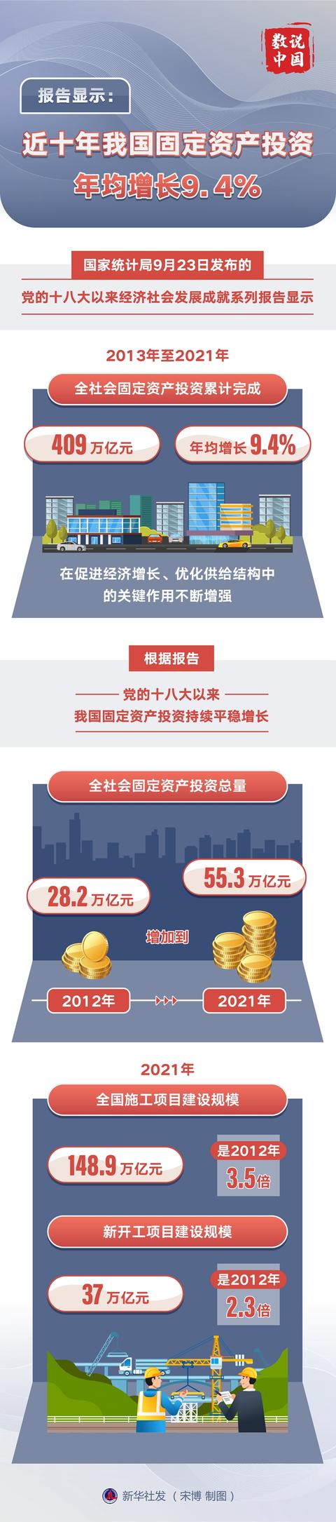 2022年全国固定资产投资数据_http://www.zhaochafa.com_信息发布_第1张