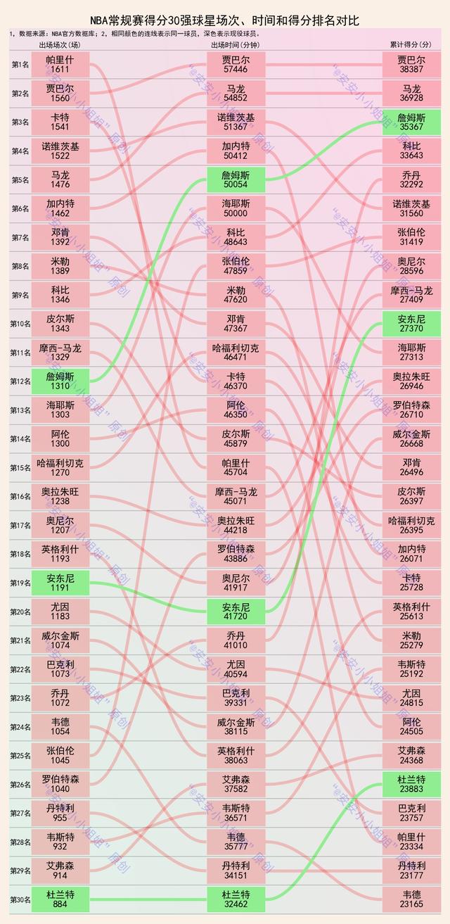 詹姆斯nba得分最新数据_http://www.zhaochafa.com_信息发布_第1张