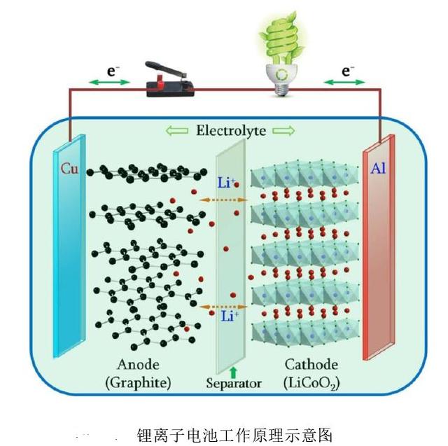 锂离子电池构成和工作原理_http://www.zhaochafa.com_信息发布_第1张