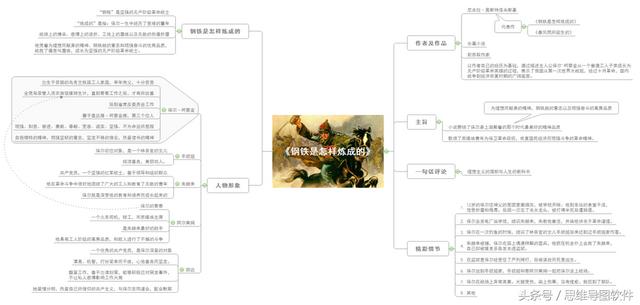 钢铁是怎样炼成的思维导图 简单_http://www.zhaochafa.com_信息发布_第1张