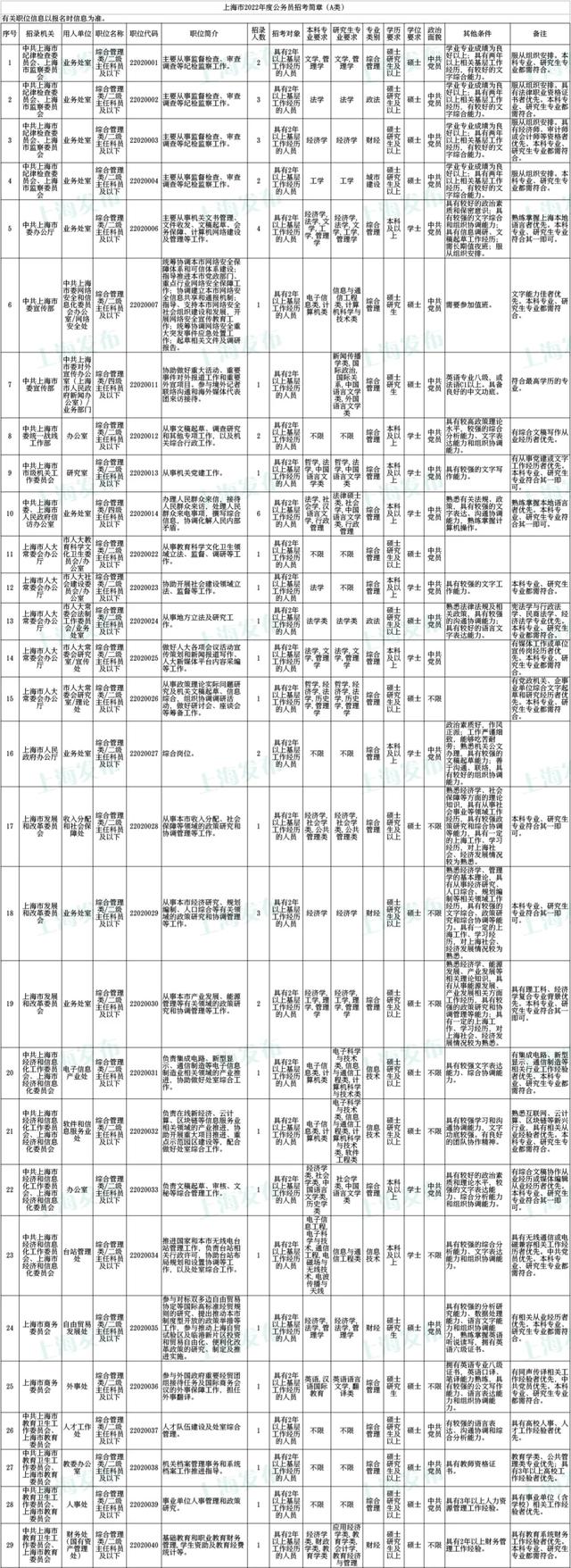 上海公务员考试2022_http://www.zhaochafa.com_信息发布_第1张