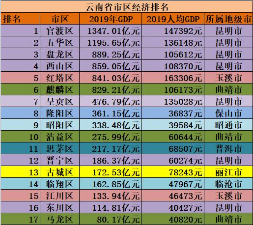 云南省区县市gdp排名_http://www.zhaochafa.com_信息发布_第1张