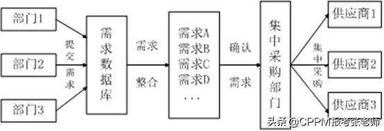 集中采购和战略采购_http://www.zhaochafa.com_信息发布_第1张