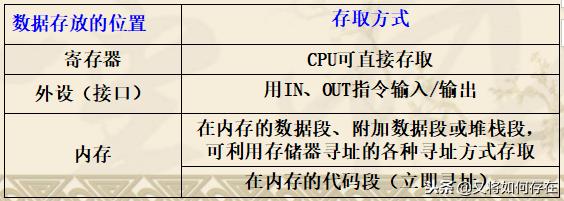 32位微处理器通用寄存器 32位微处理器指令系统之寻址方式_http://www.zhaochafa.com_信息发布_第1张